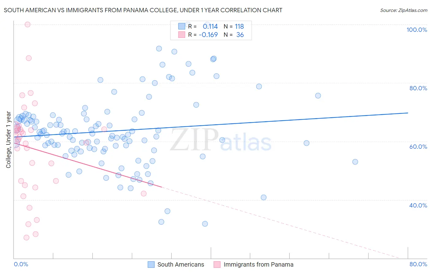 South American vs Immigrants from Panama College, Under 1 year