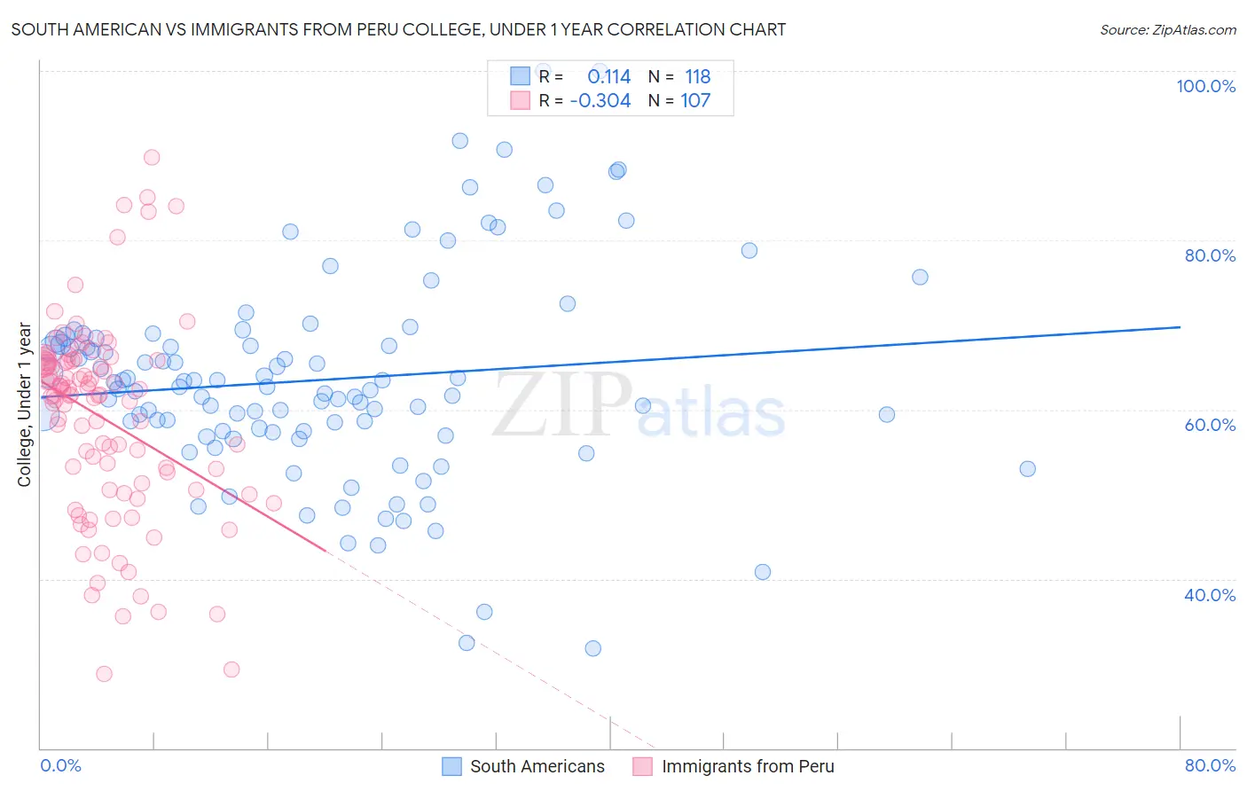South American vs Immigrants from Peru College, Under 1 year