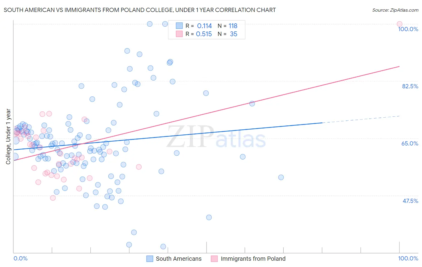 South American vs Immigrants from Poland College, Under 1 year