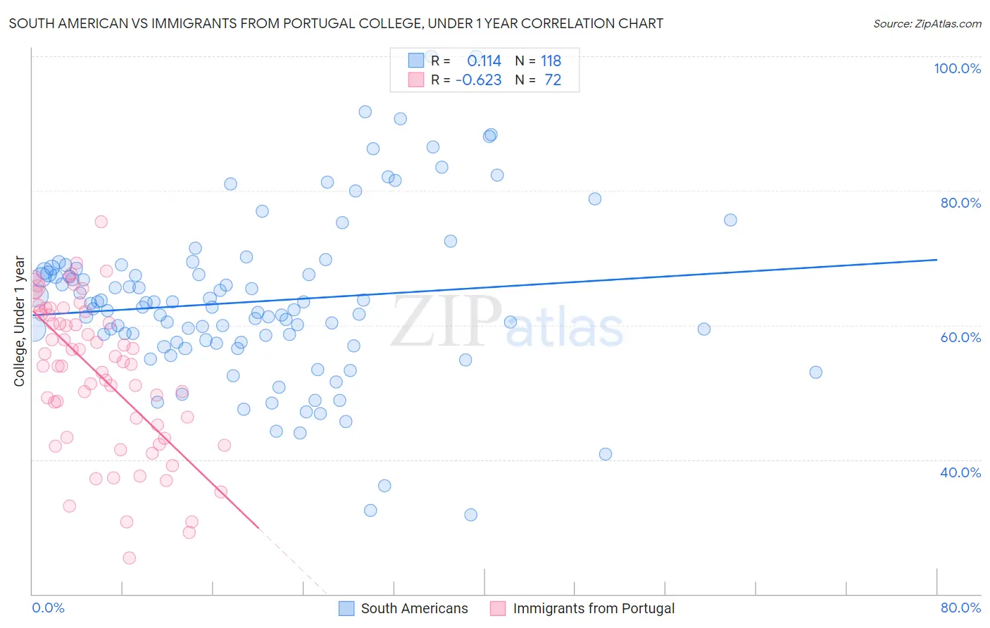 South American vs Immigrants from Portugal College, Under 1 year