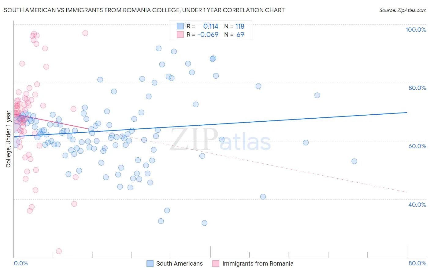 South American vs Immigrants from Romania College, Under 1 year