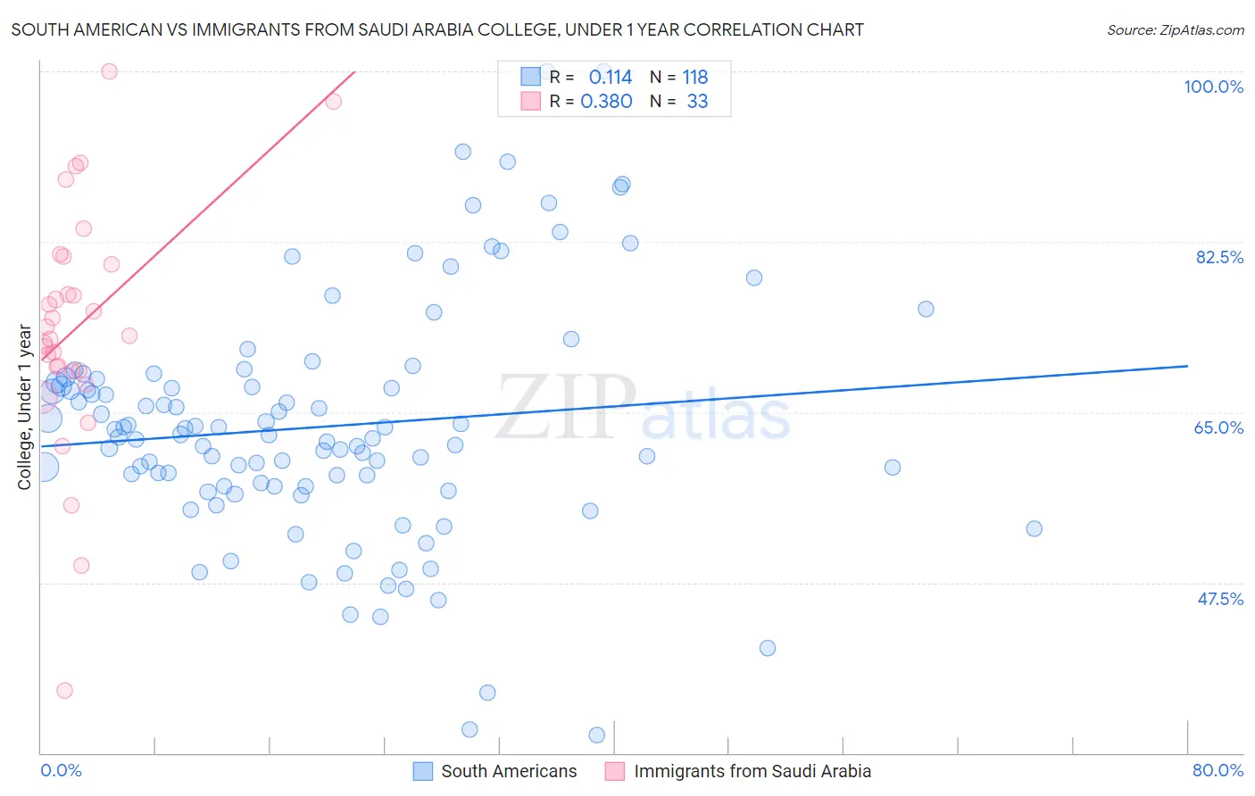 South American vs Immigrants from Saudi Arabia College, Under 1 year