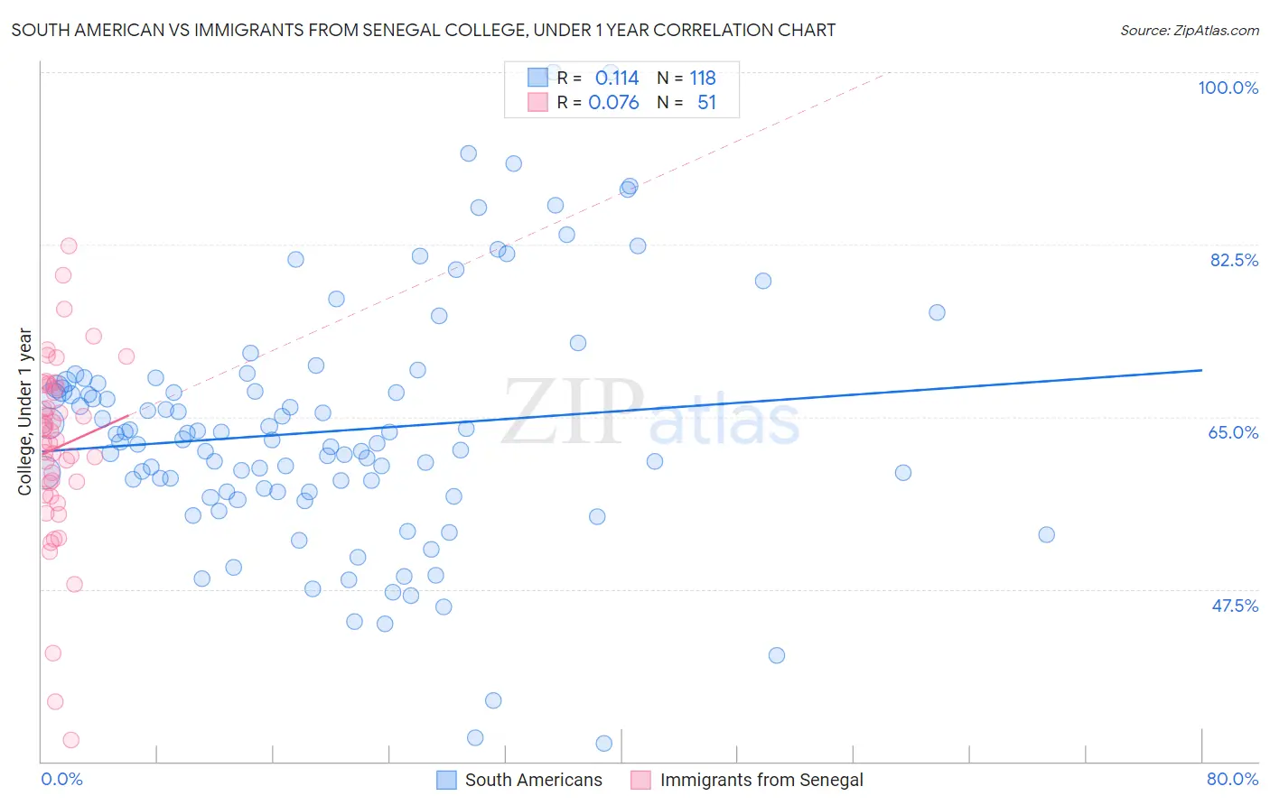 South American vs Immigrants from Senegal College, Under 1 year