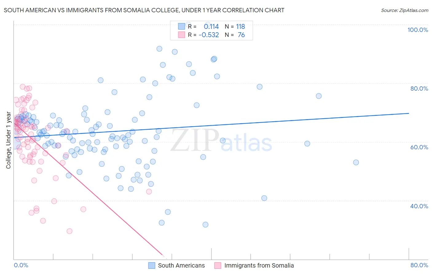South American vs Immigrants from Somalia College, Under 1 year