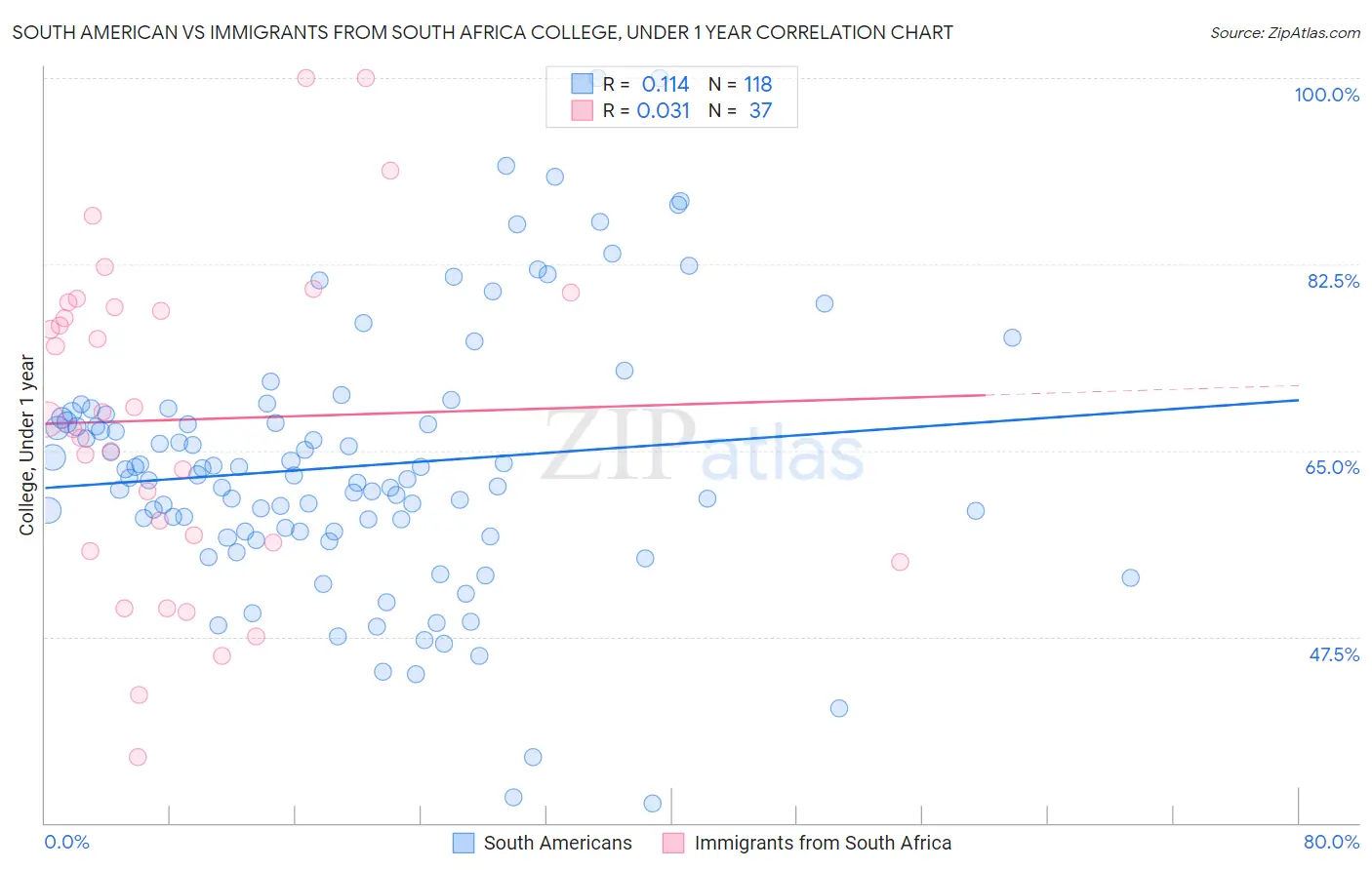 South American vs Immigrants from South Africa College, Under 1 year