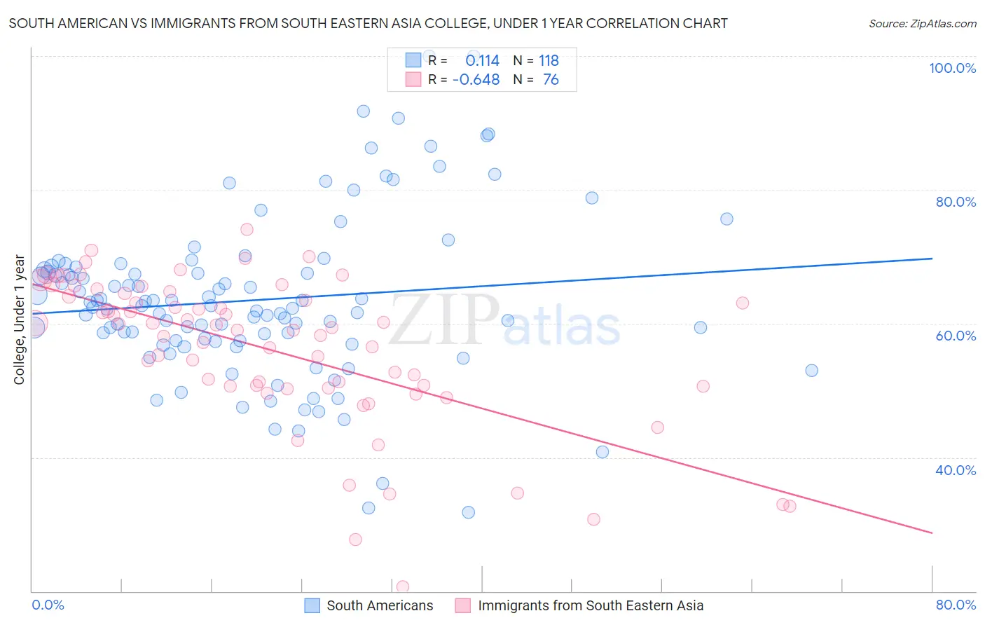 South American vs Immigrants from South Eastern Asia College, Under 1 year