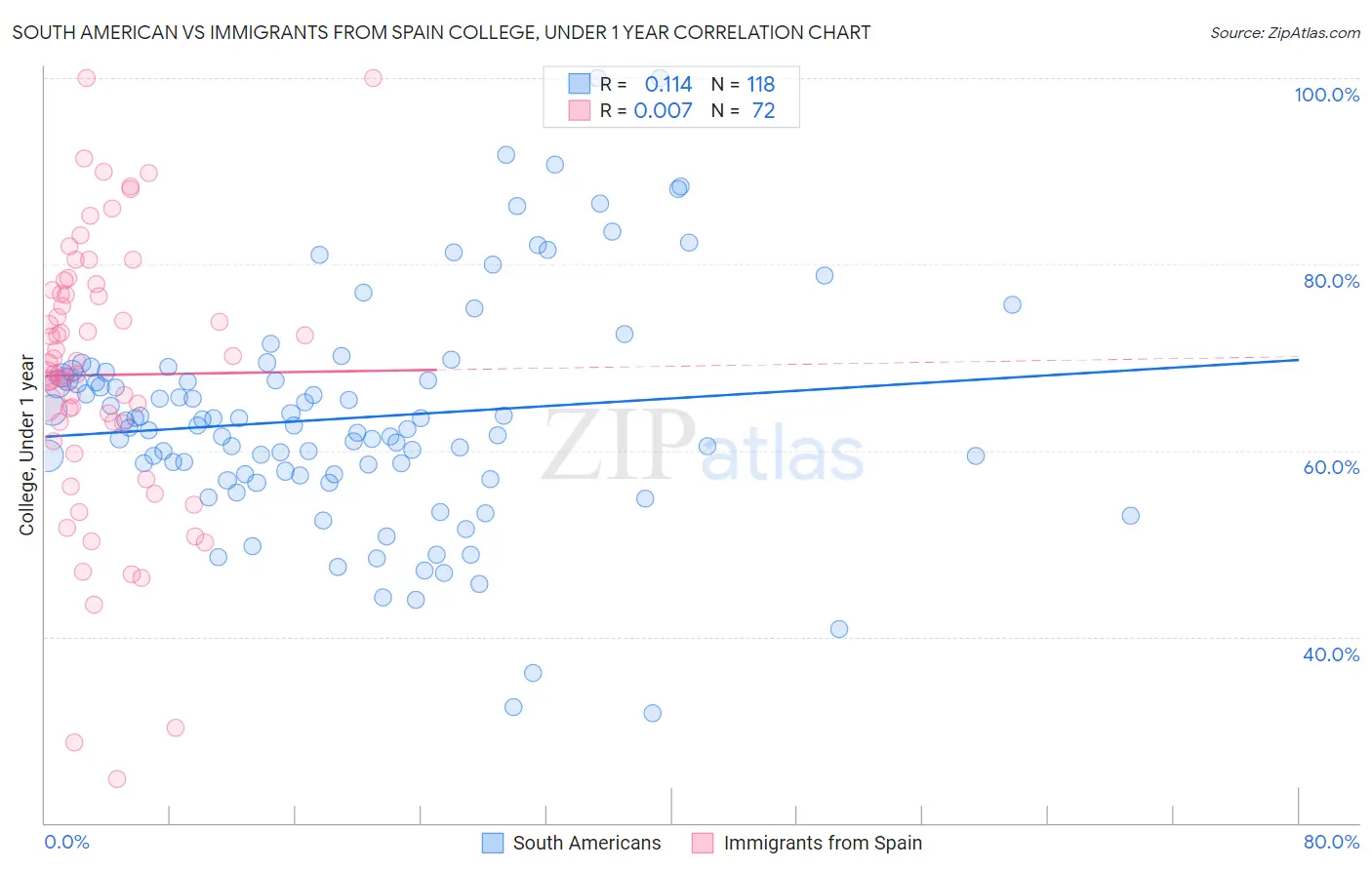 South American vs Immigrants from Spain College, Under 1 year