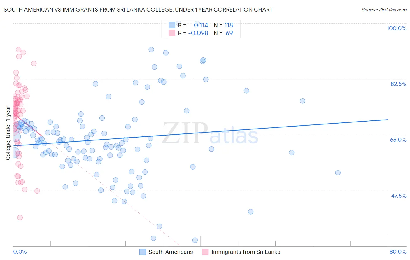 South American vs Immigrants from Sri Lanka College, Under 1 year