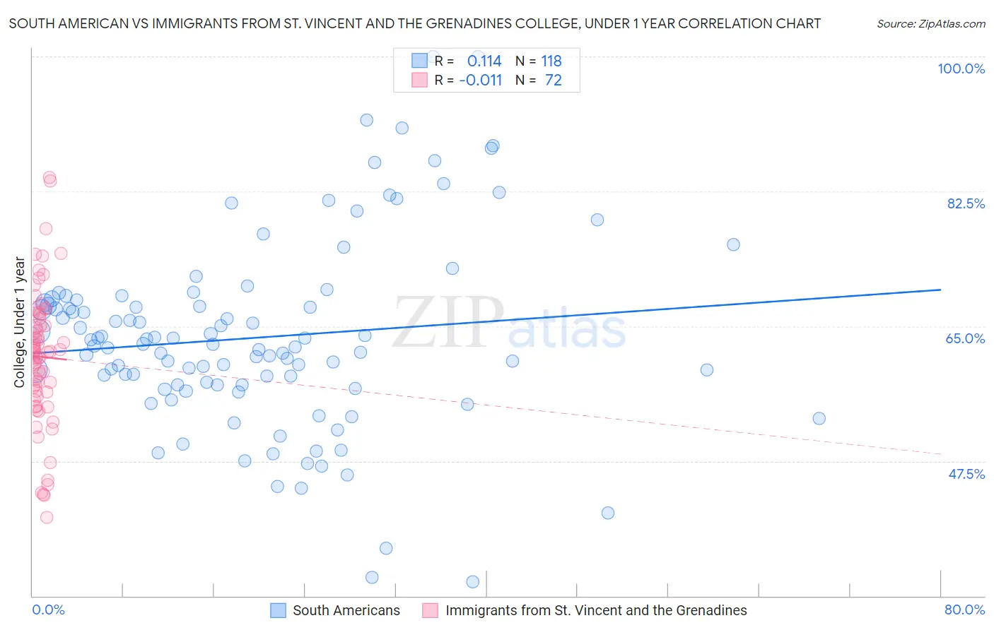 South American vs Immigrants from St. Vincent and the Grenadines College, Under 1 year