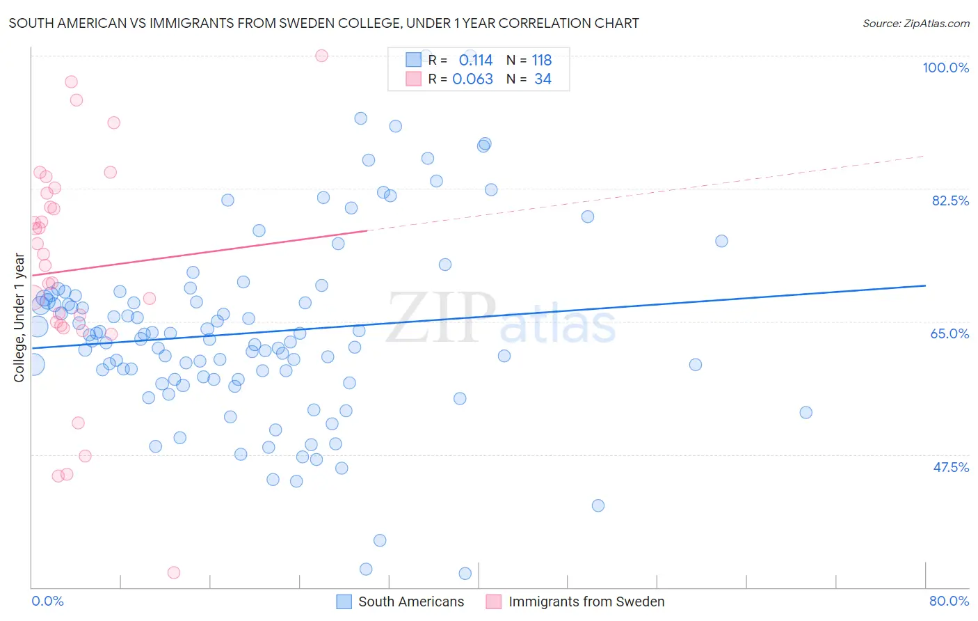 South American vs Immigrants from Sweden College, Under 1 year