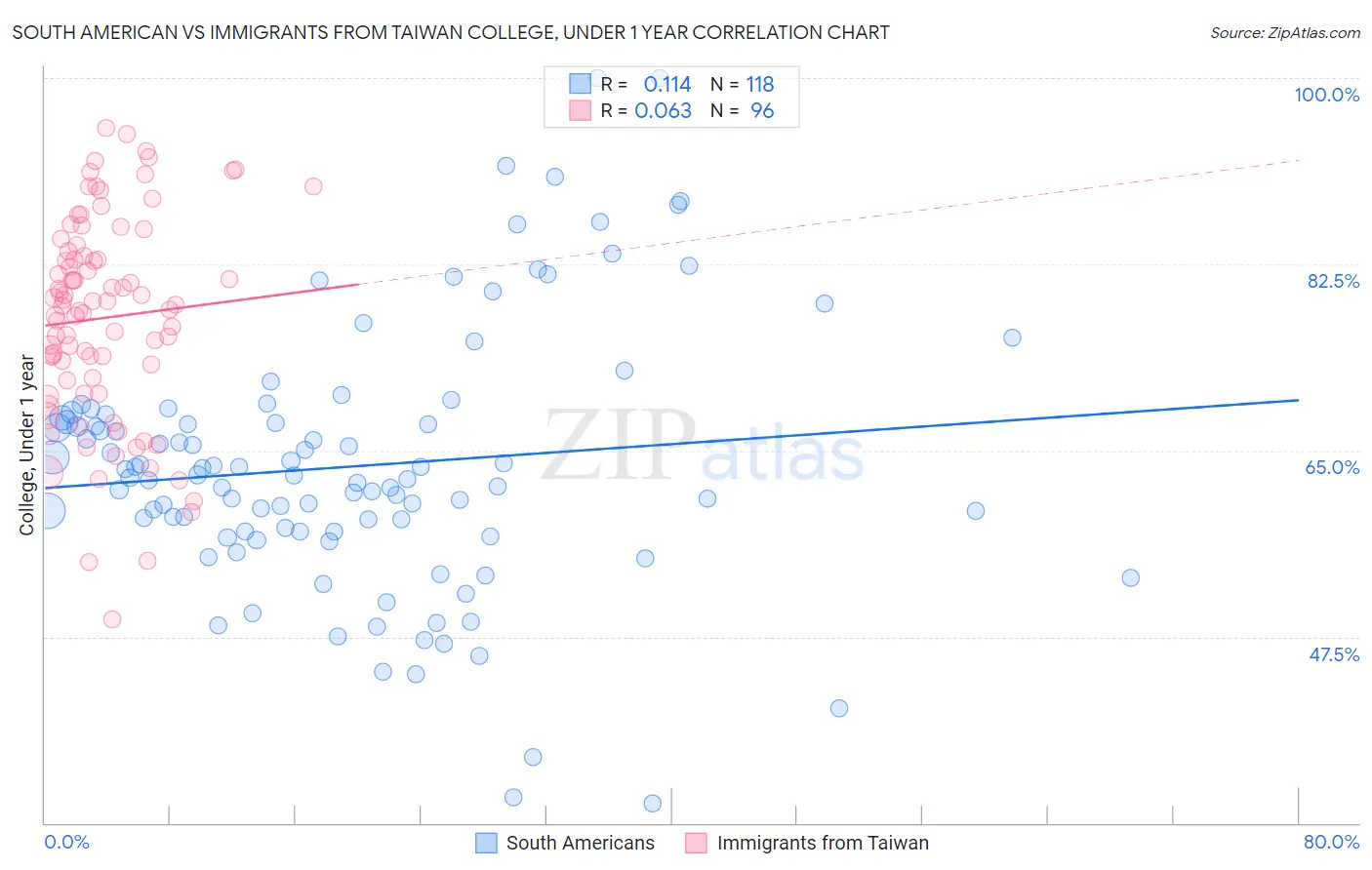 South American vs Immigrants from Taiwan College, Under 1 year