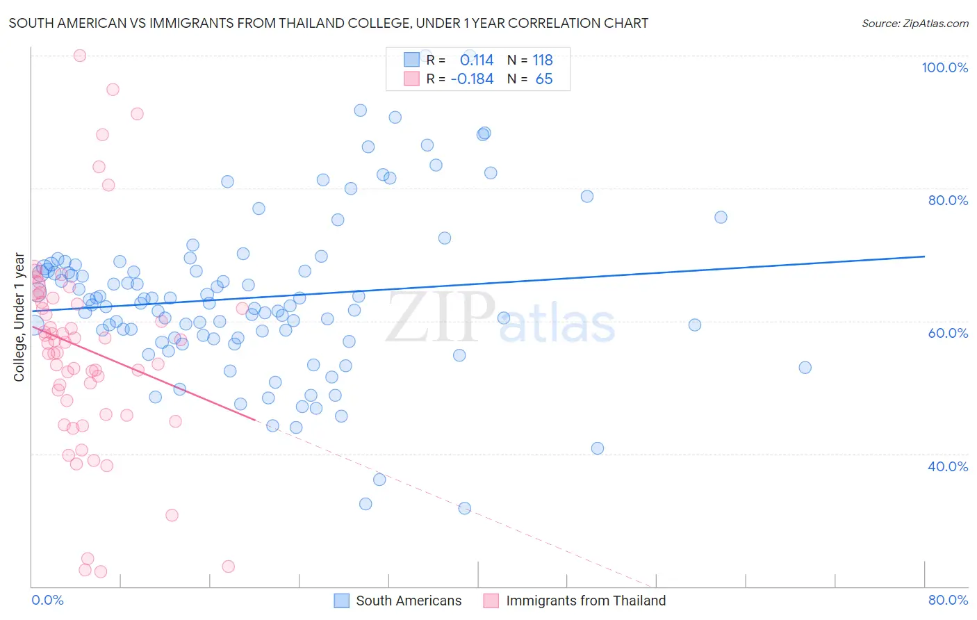 South American vs Immigrants from Thailand College, Under 1 year