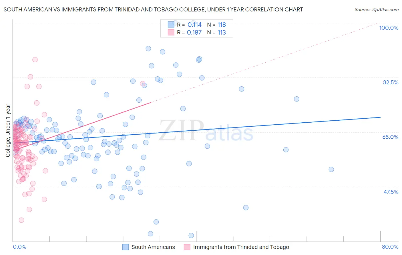 South American vs Immigrants from Trinidad and Tobago College, Under 1 year