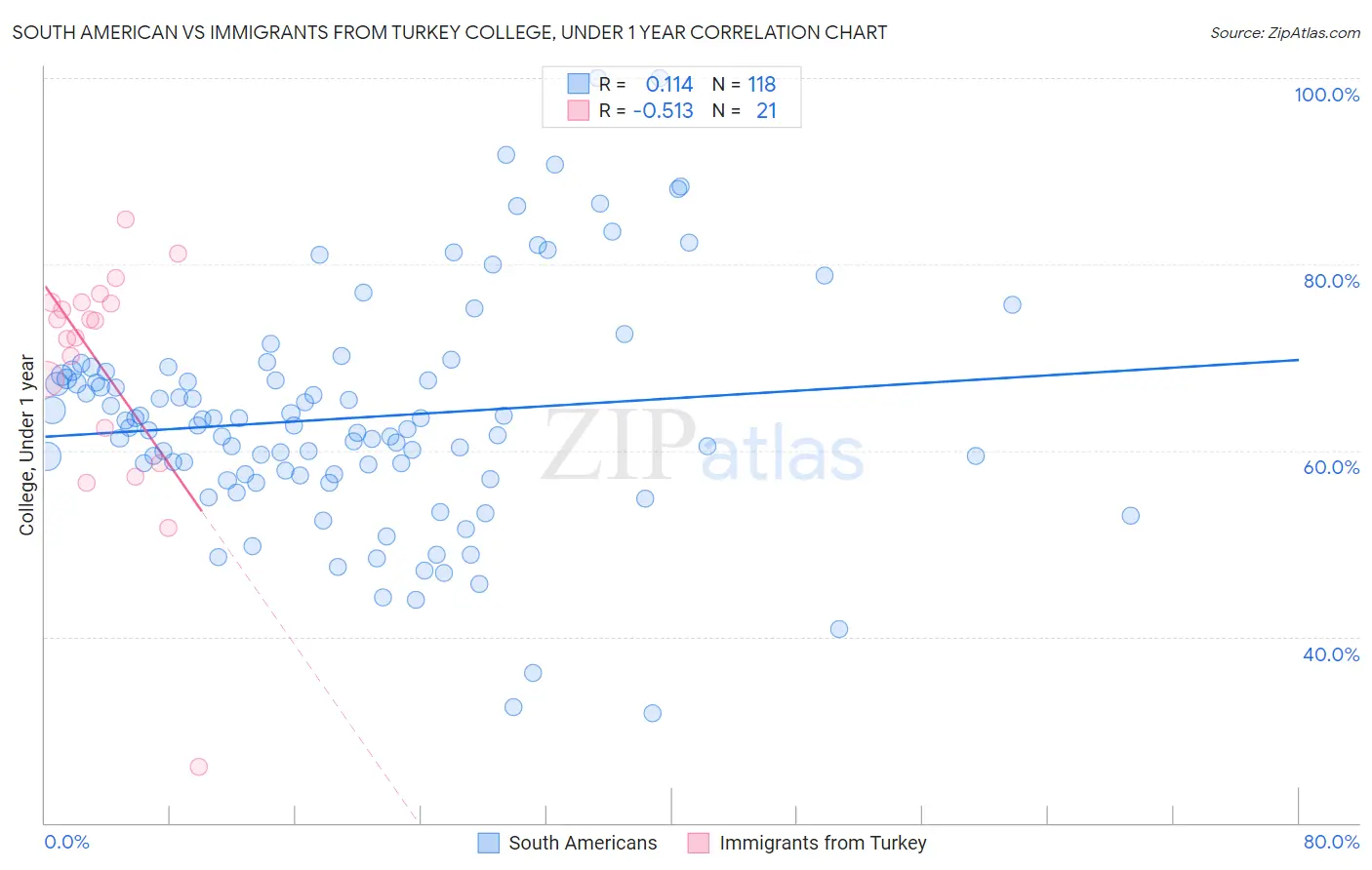 South American vs Immigrants from Turkey College, Under 1 year