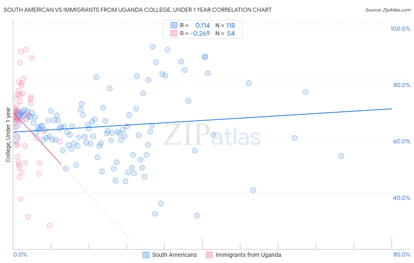 South American vs Immigrants from Uganda College, Under 1 year