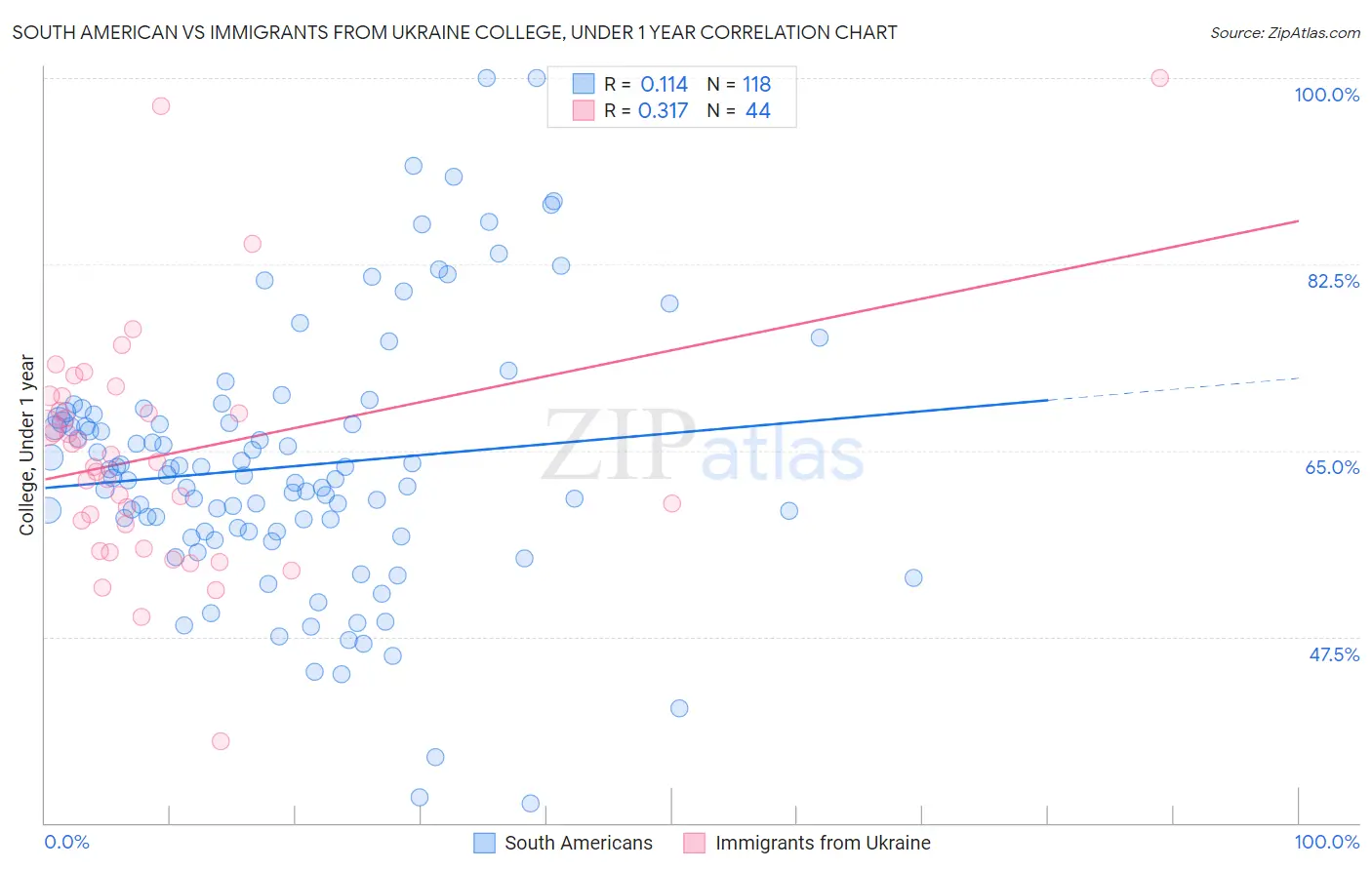 South American vs Immigrants from Ukraine College, Under 1 year