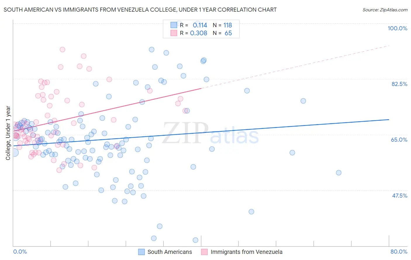 South American vs Immigrants from Venezuela College, Under 1 year