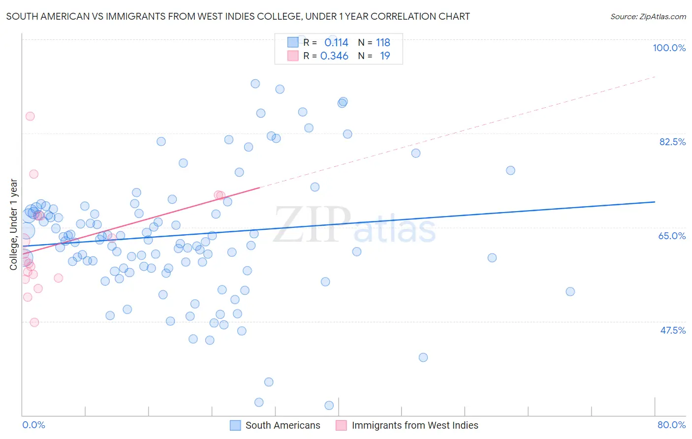 South American vs Immigrants from West Indies College, Under 1 year