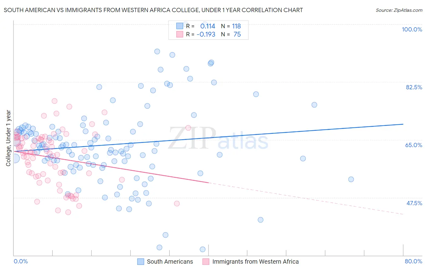 South American vs Immigrants from Western Africa College, Under 1 year