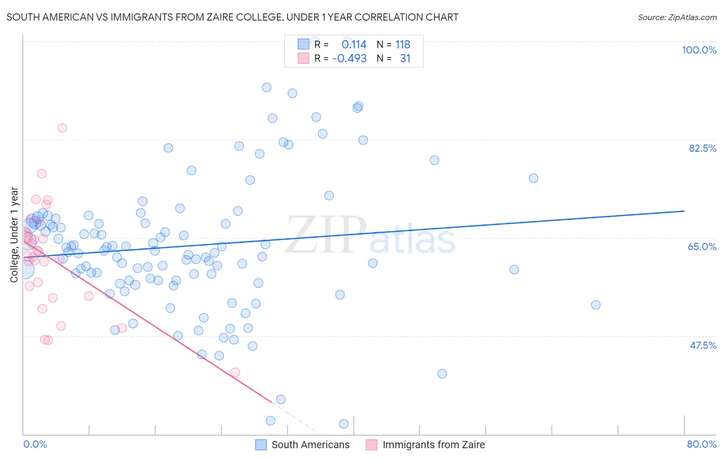 South American vs Immigrants from Zaire College, Under 1 year