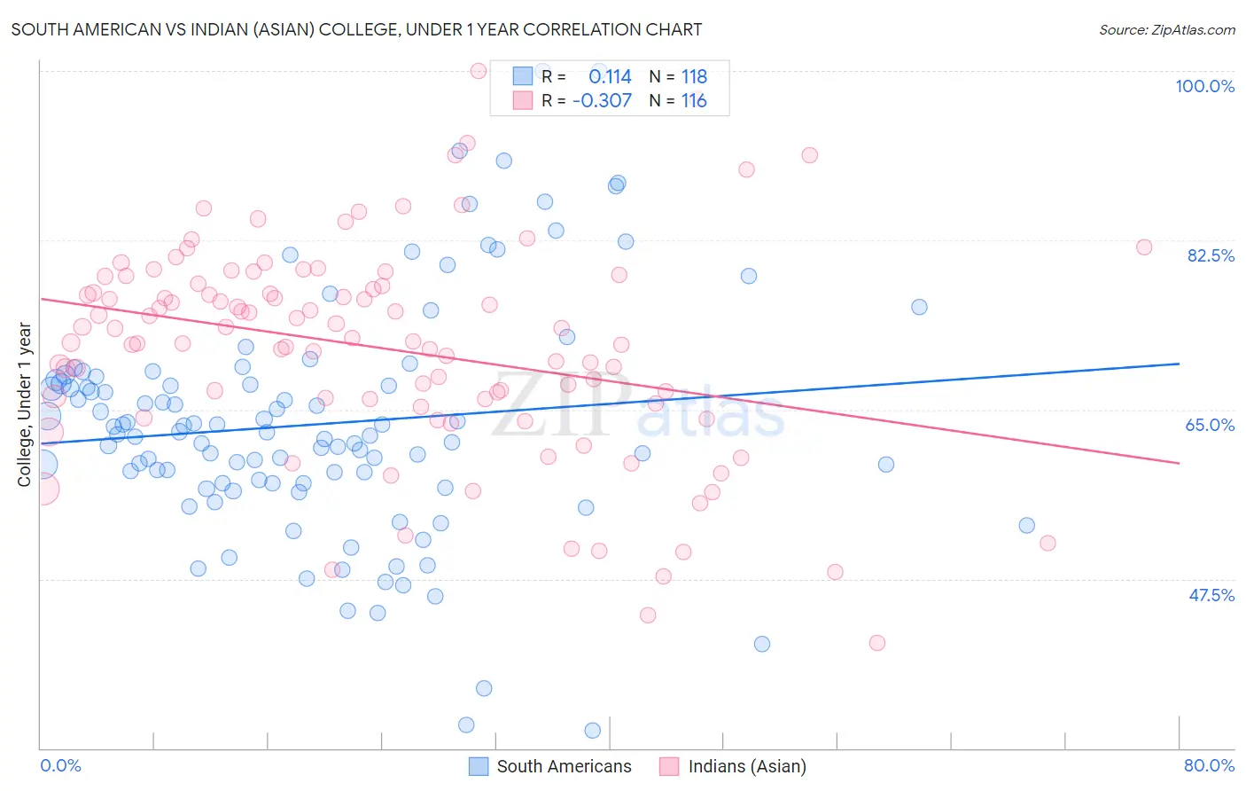 South American vs Indian (Asian) College, Under 1 year
