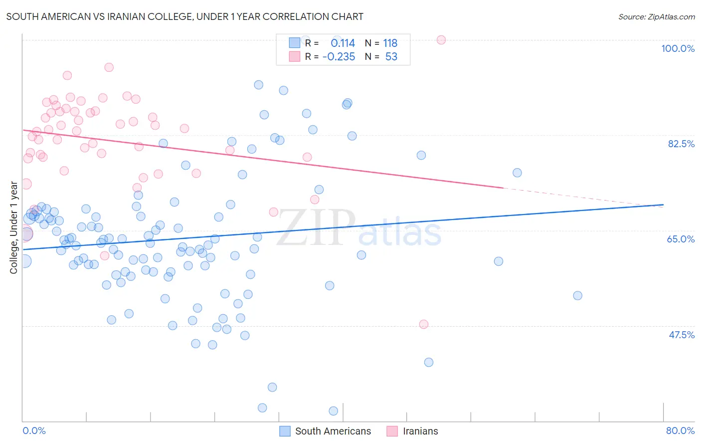 South American vs Iranian College, Under 1 year