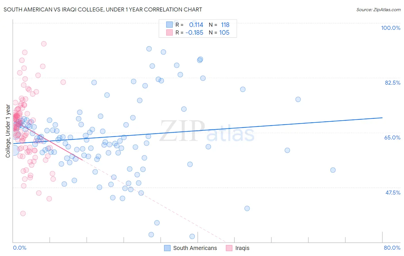 South American vs Iraqi College, Under 1 year