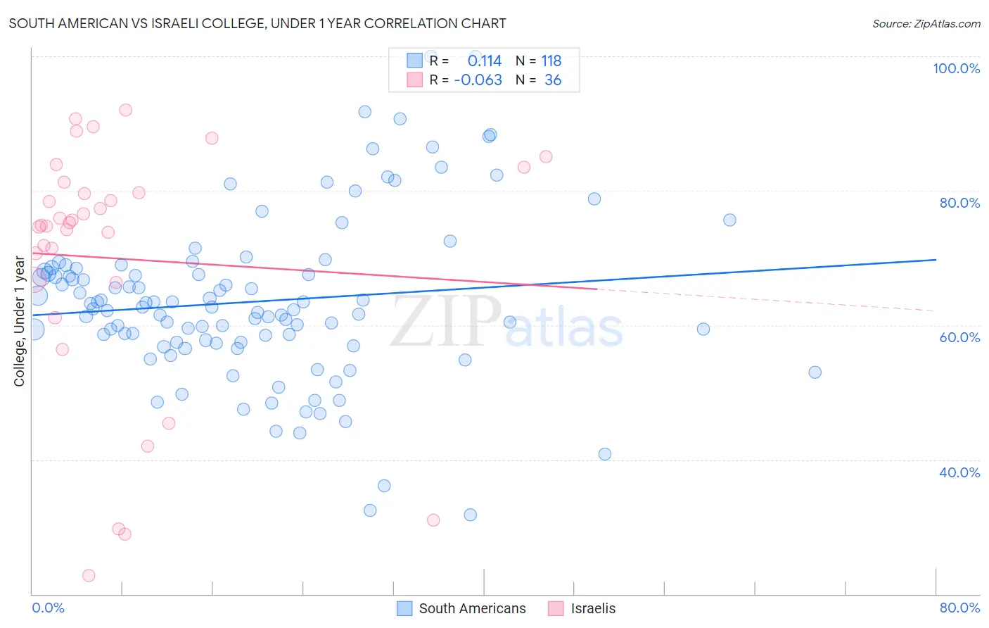 South American vs Israeli College, Under 1 year
