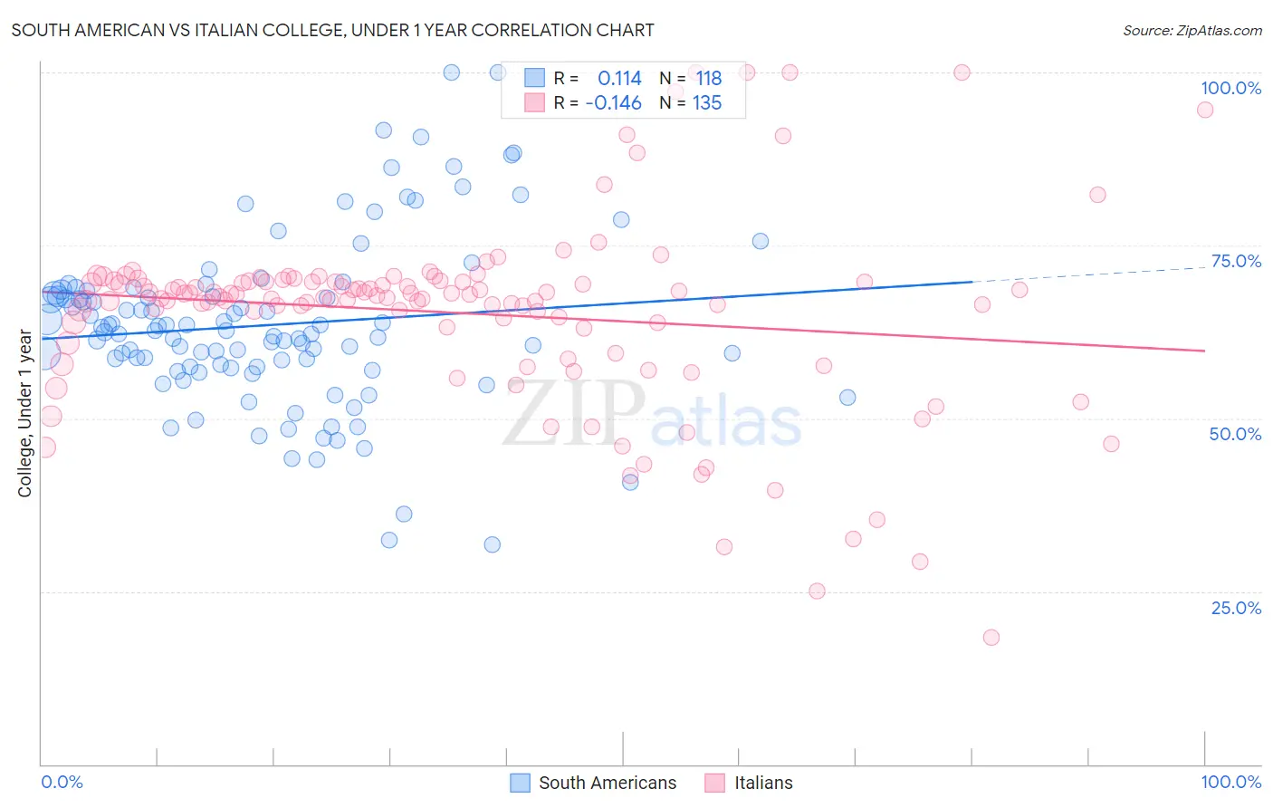 South American vs Italian College, Under 1 year