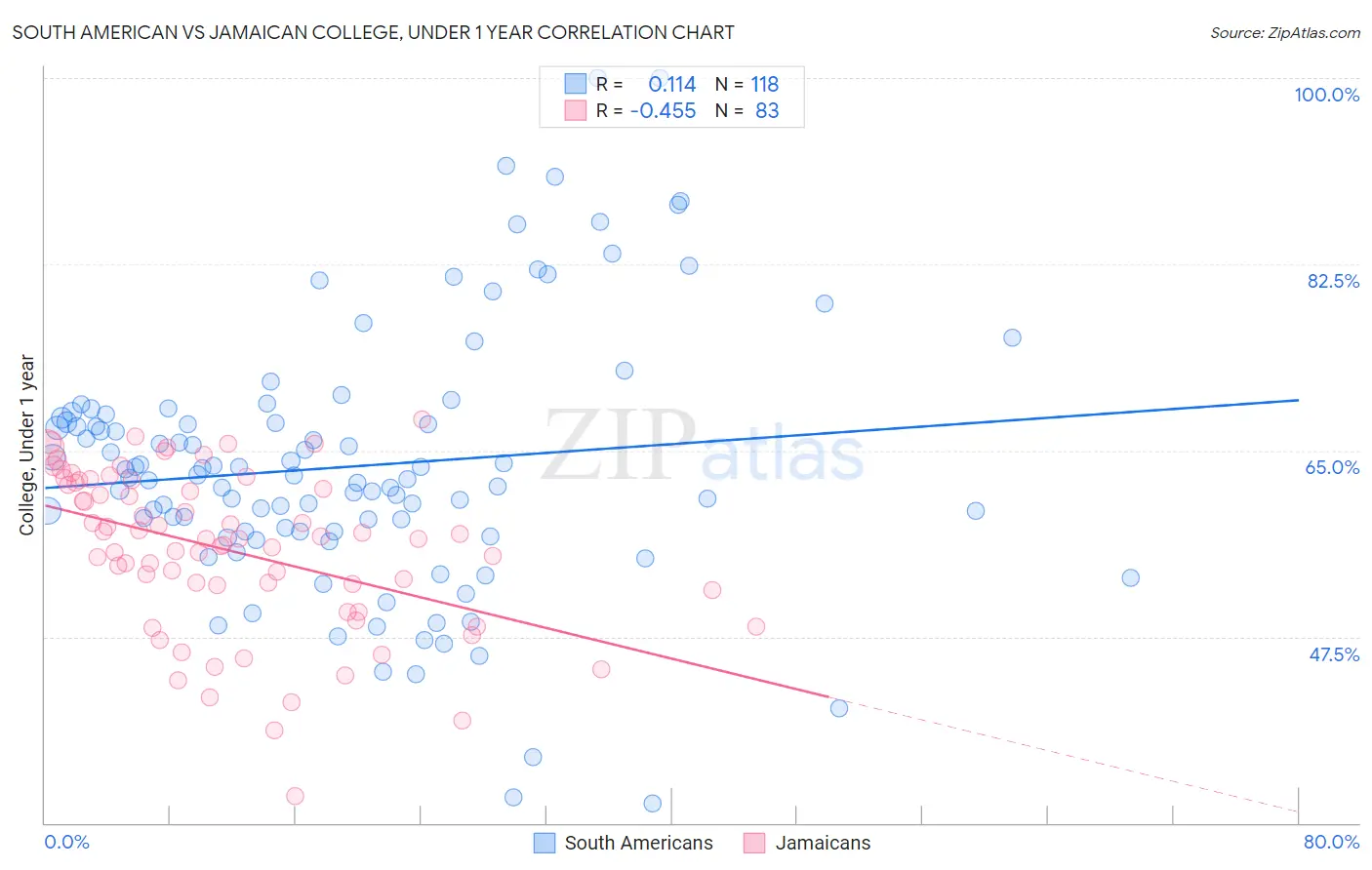 South American vs Jamaican College, Under 1 year