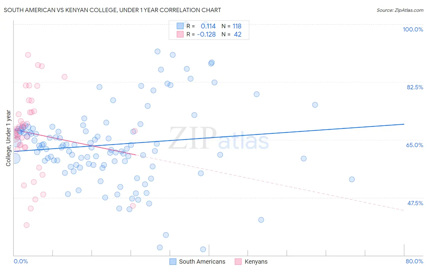 South American vs Kenyan College, Under 1 year