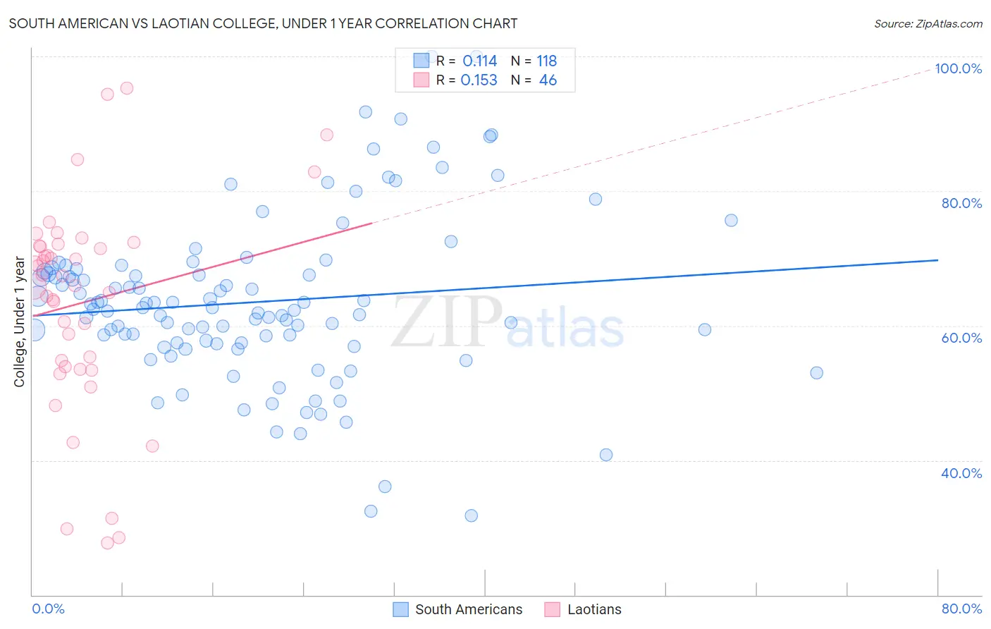 South American vs Laotian College, Under 1 year