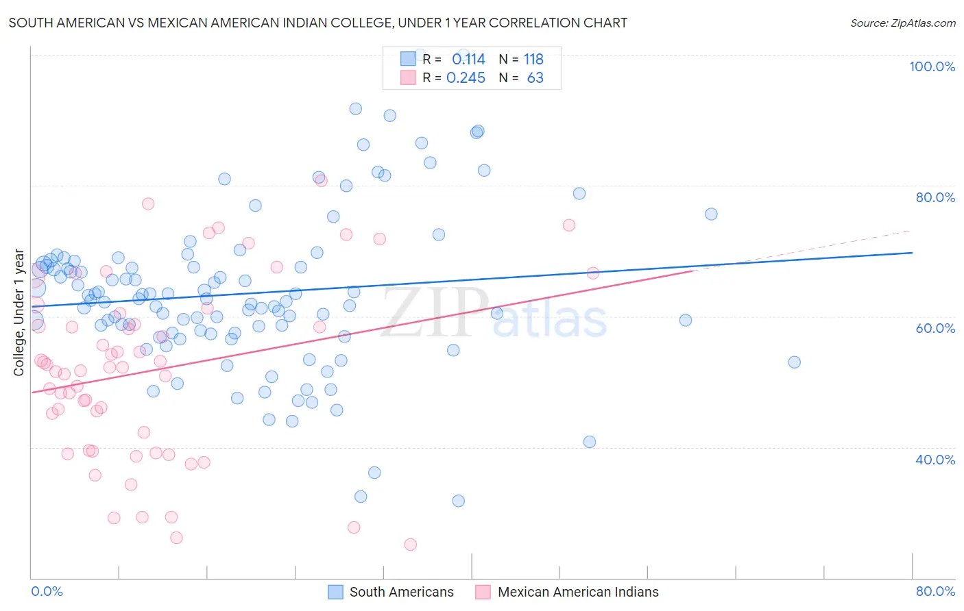 South American vs Mexican American Indian College, Under 1 year