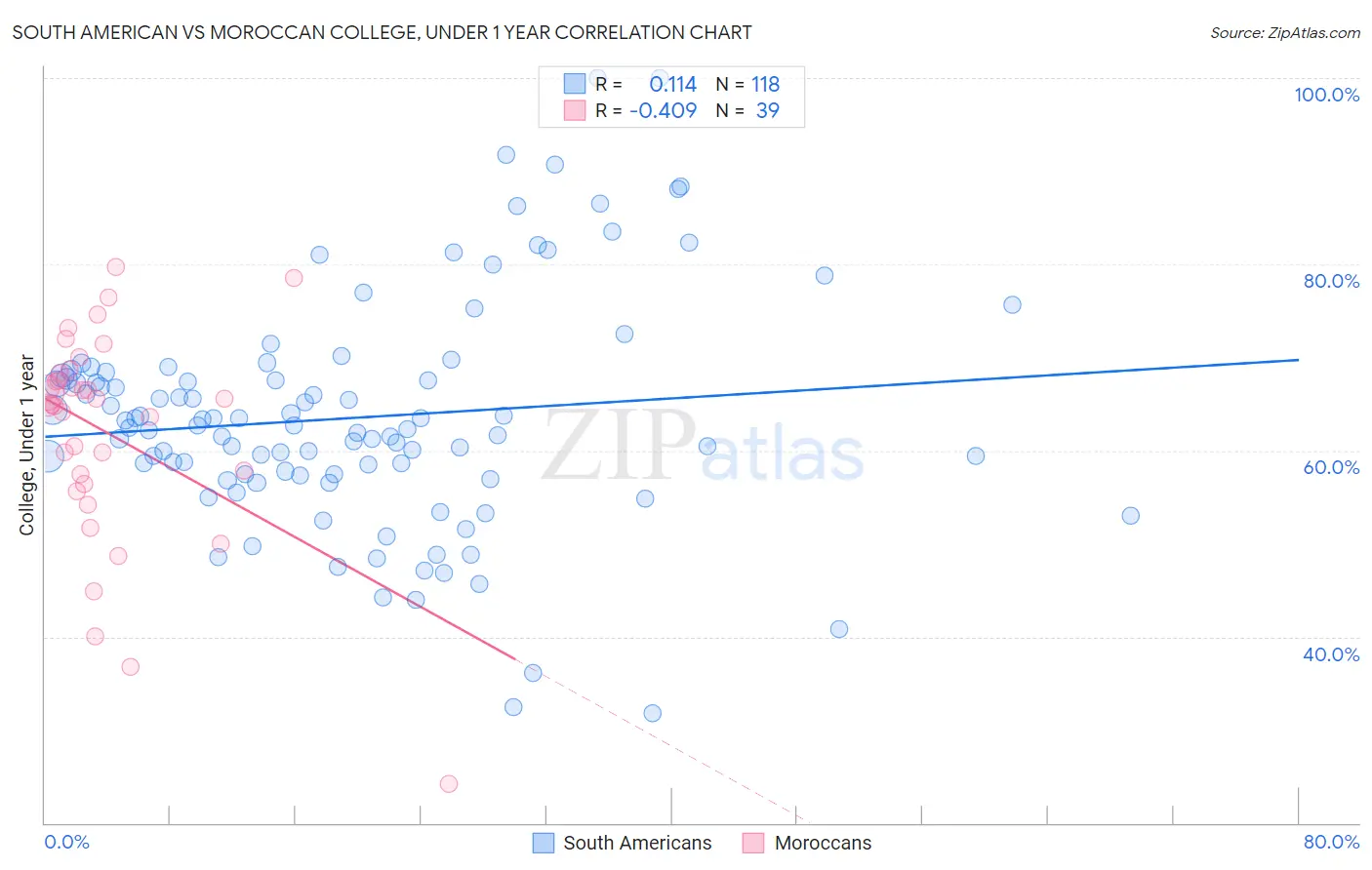 South American vs Moroccan College, Under 1 year