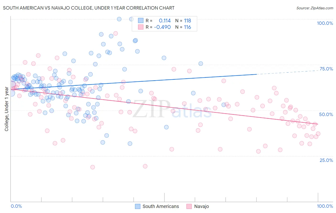 South American vs Navajo College, Under 1 year