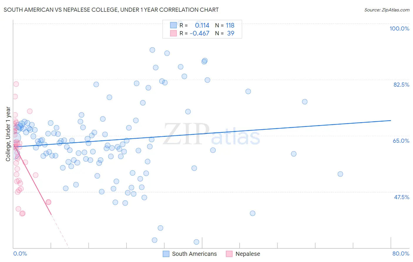 South American vs Nepalese College, Under 1 year