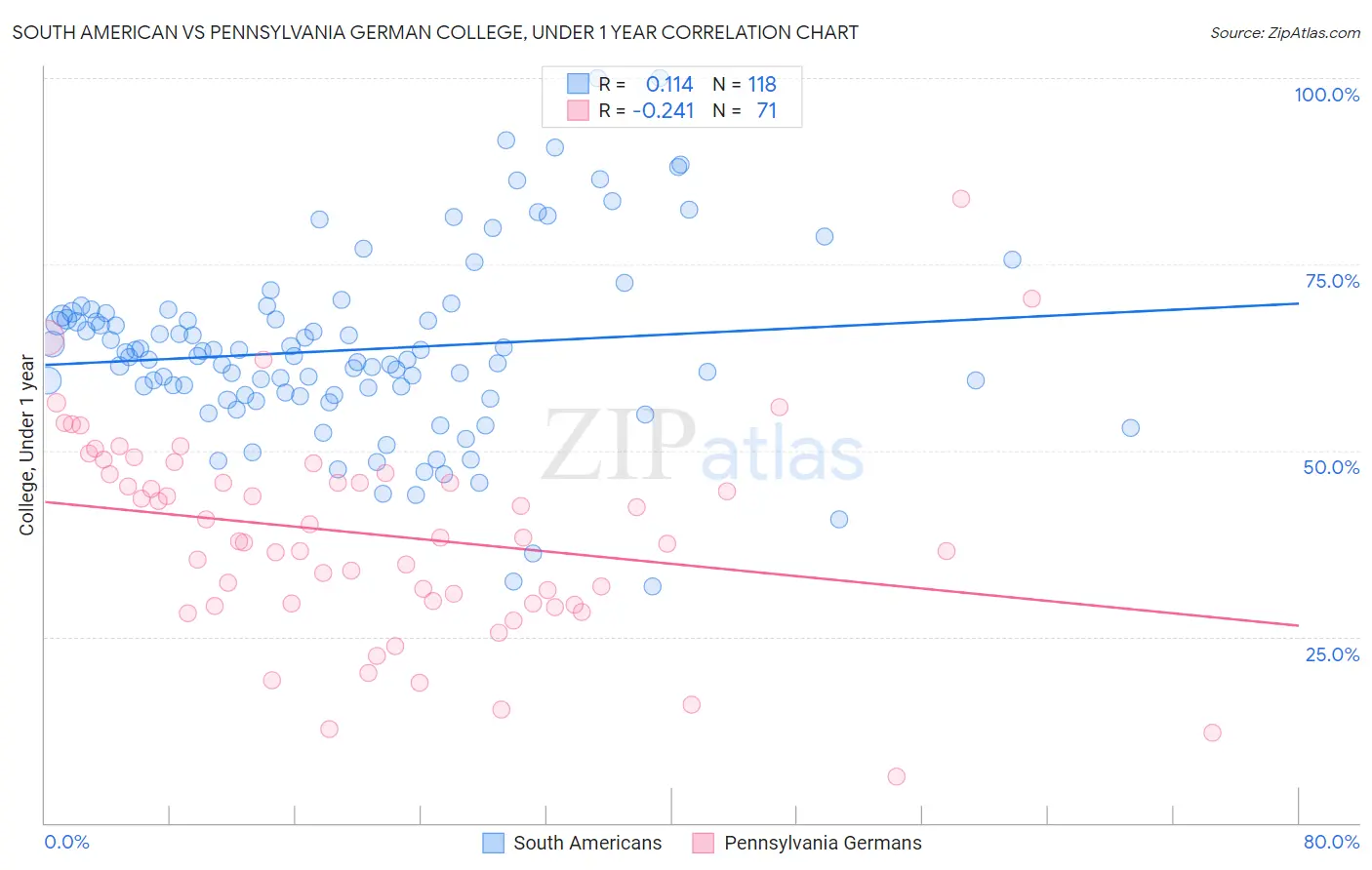 South American vs Pennsylvania German College, Under 1 year