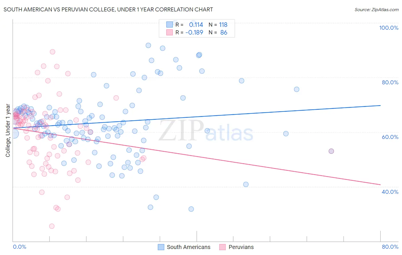 South American vs Peruvian College, Under 1 year