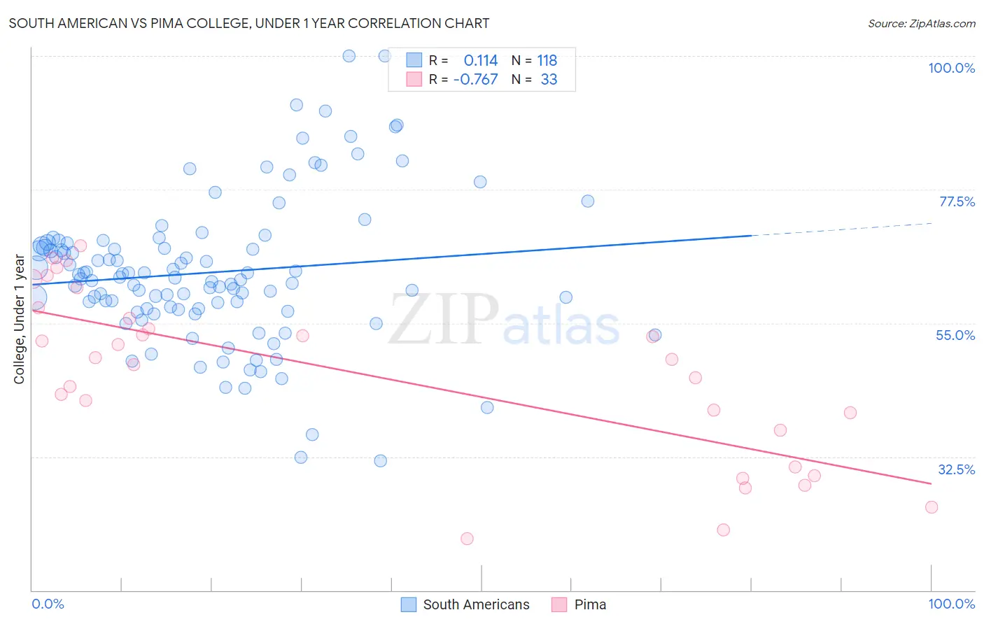 South American vs Pima College, Under 1 year