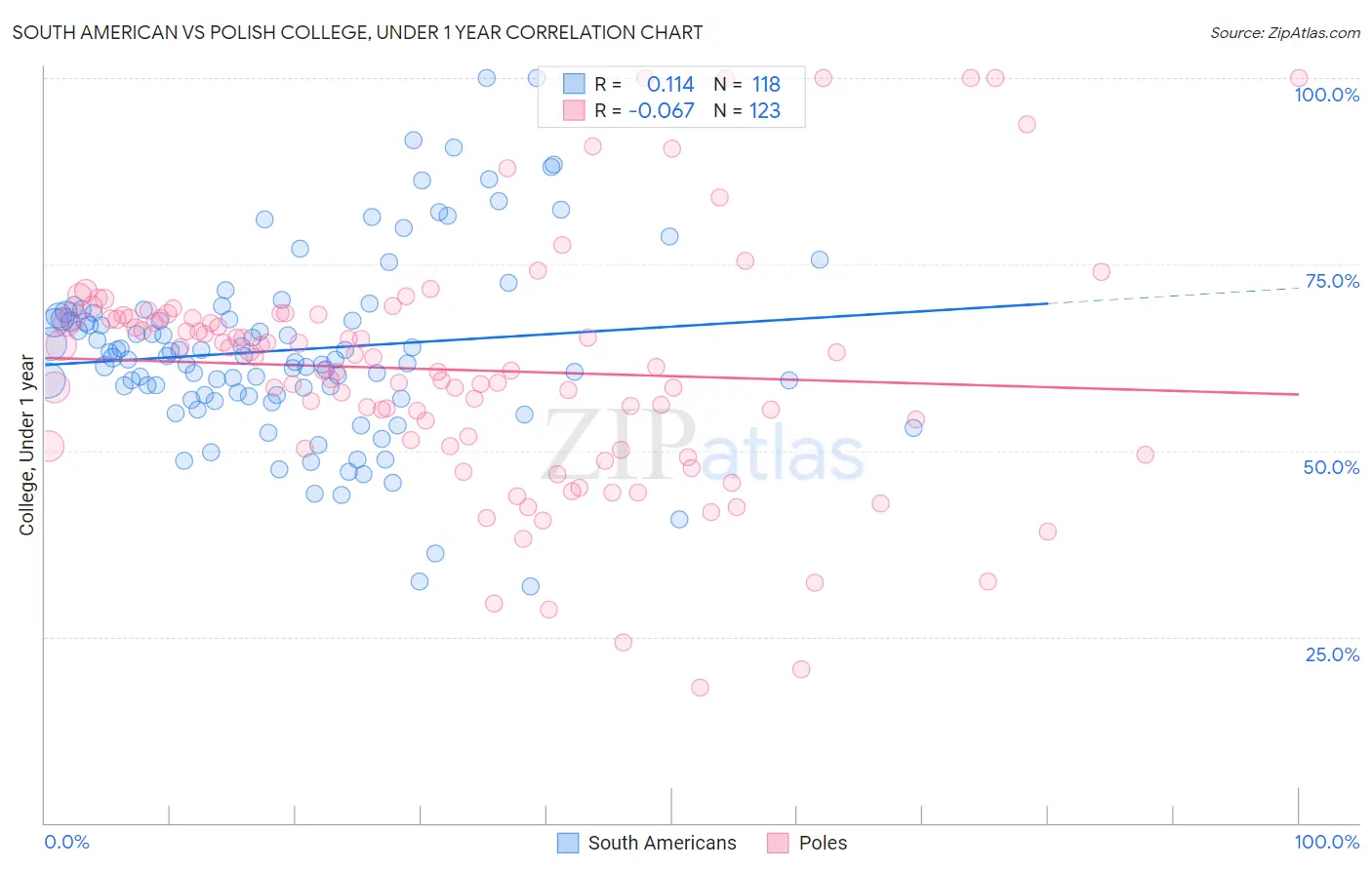South American vs Polish College, Under 1 year