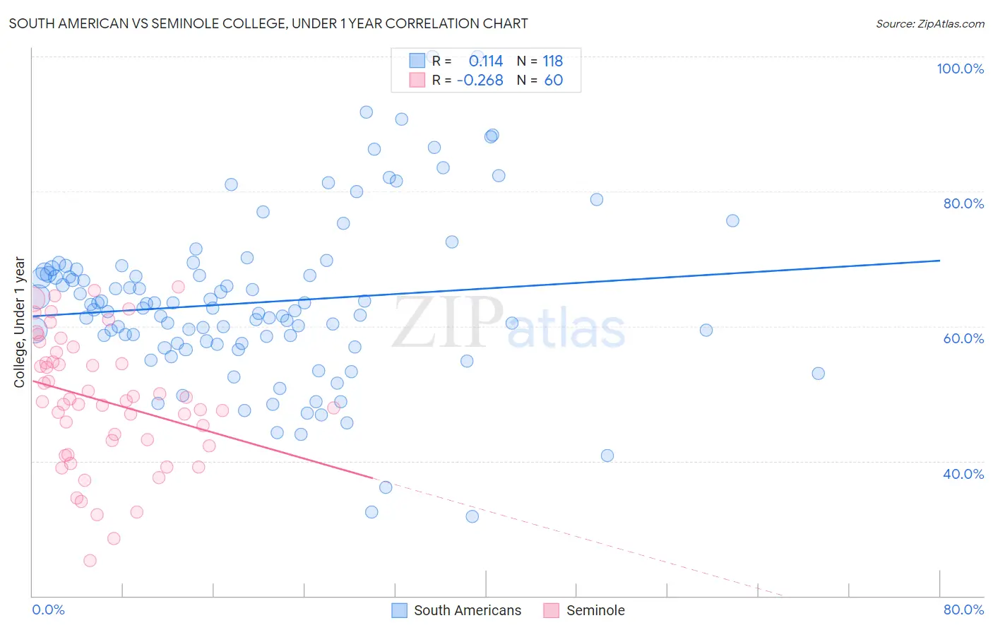 South American vs Seminole College, Under 1 year