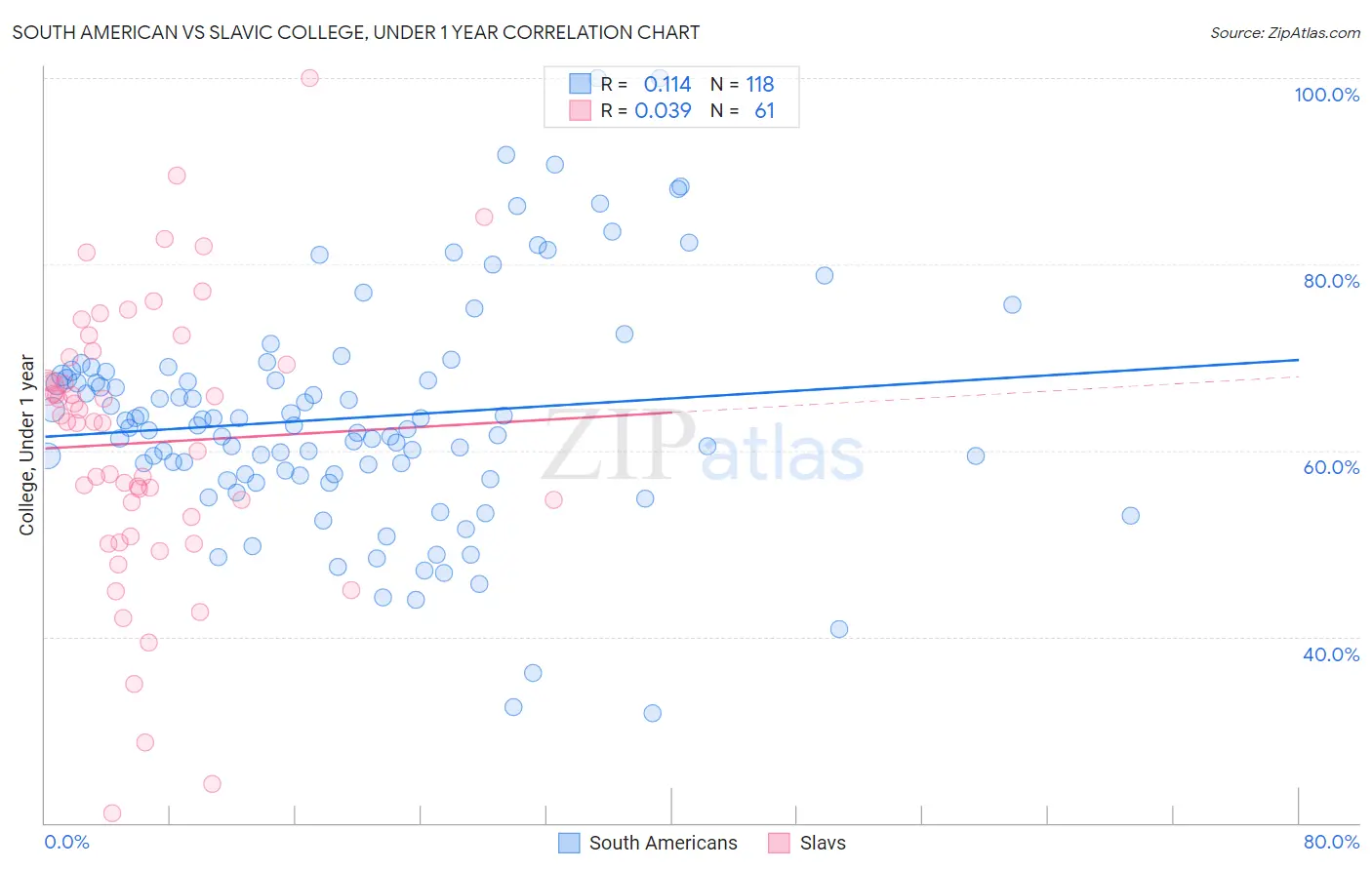South American vs Slavic College, Under 1 year