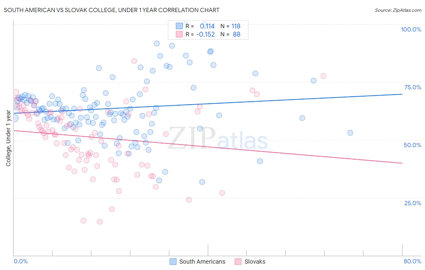 South American vs Slovak College, Under 1 year