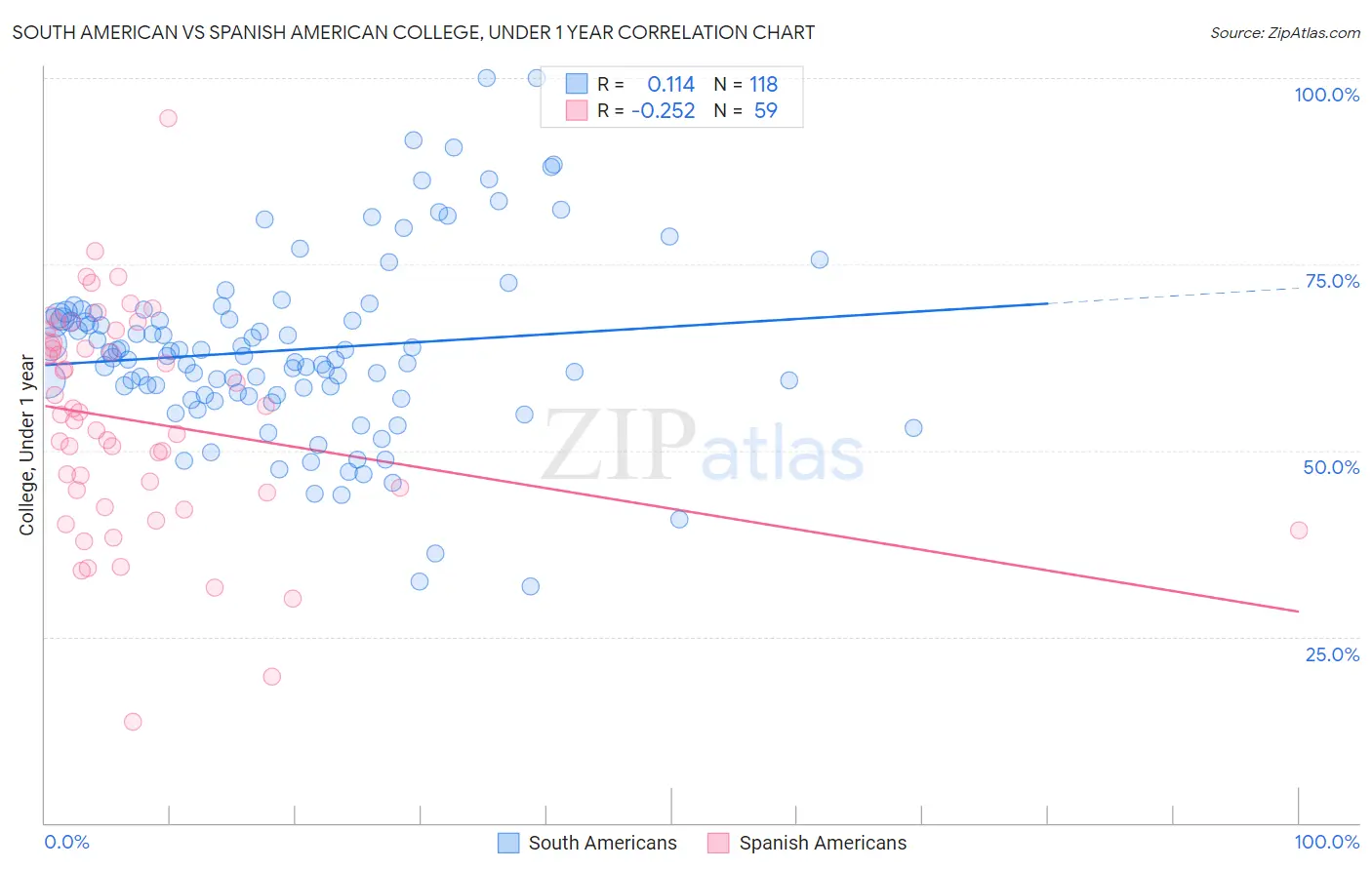South American vs Spanish American College, Under 1 year