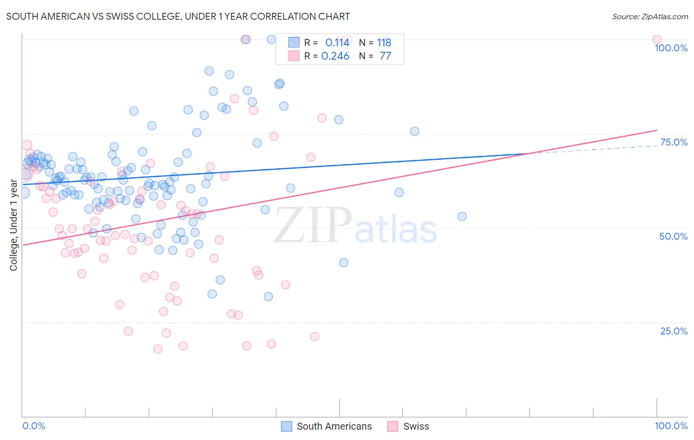 South American vs Swiss College, Under 1 year