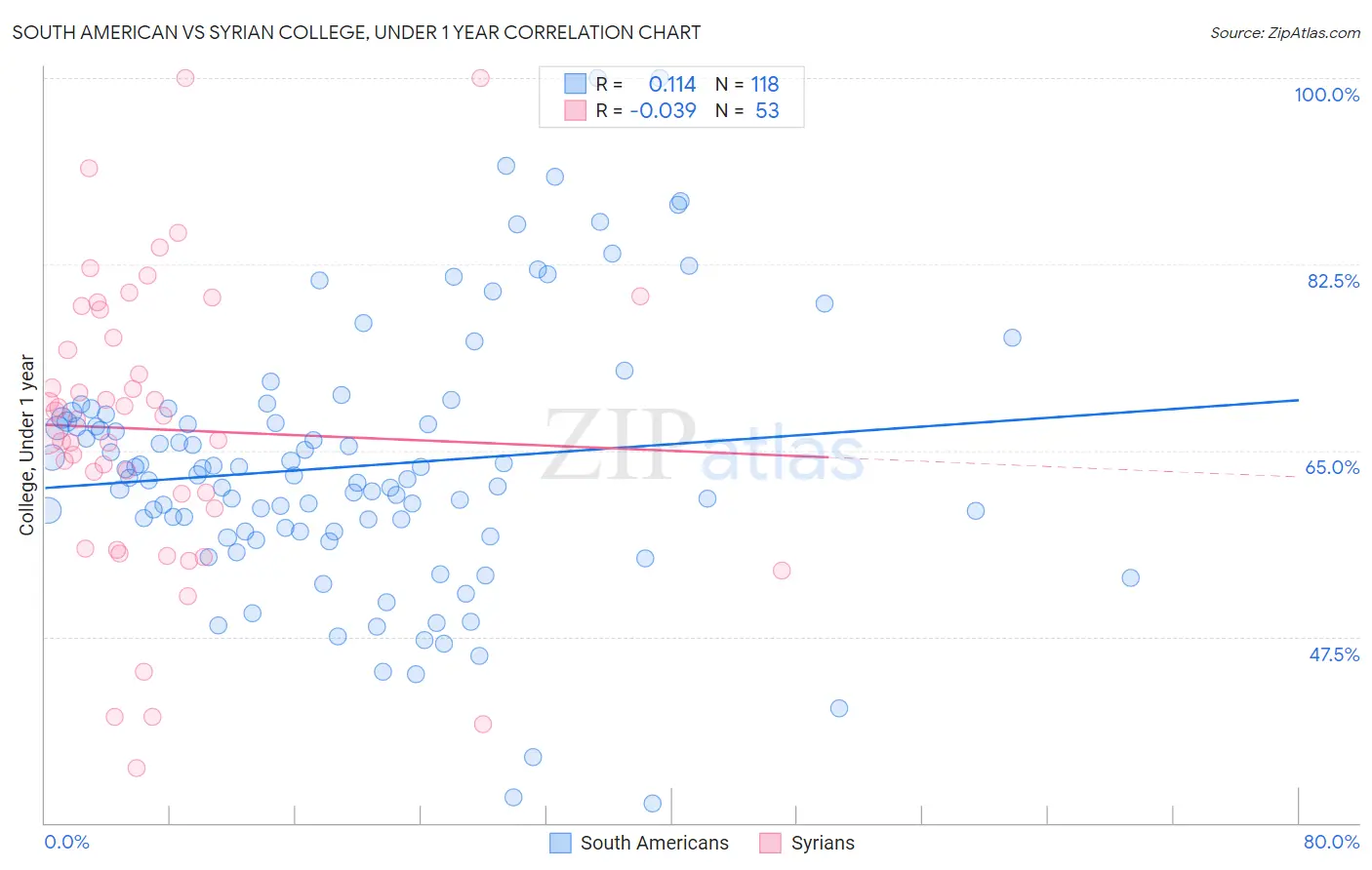 South American vs Syrian College, Under 1 year