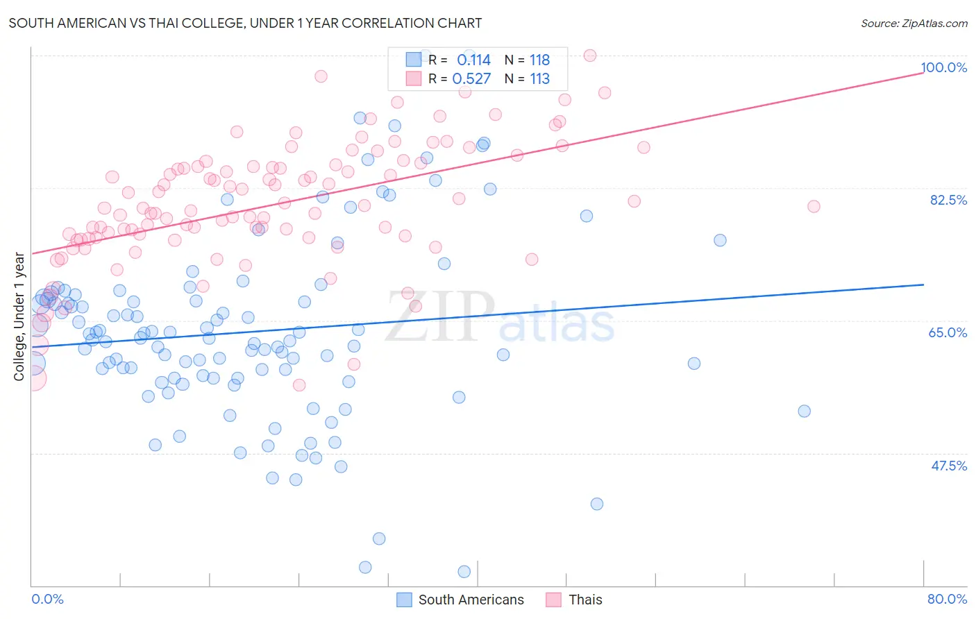 South American vs Thai College, Under 1 year