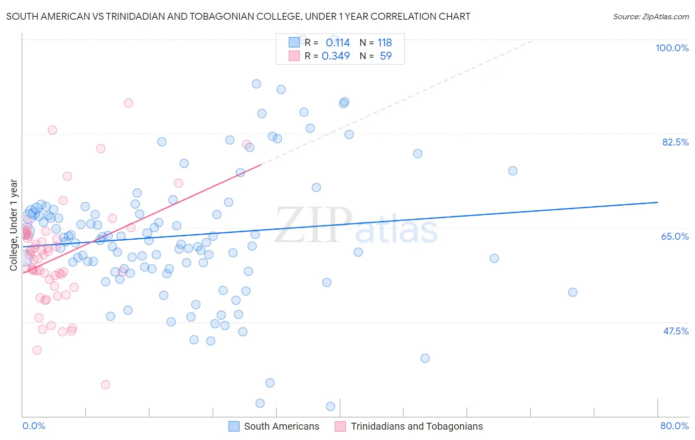 South American vs Trinidadian and Tobagonian College, Under 1 year