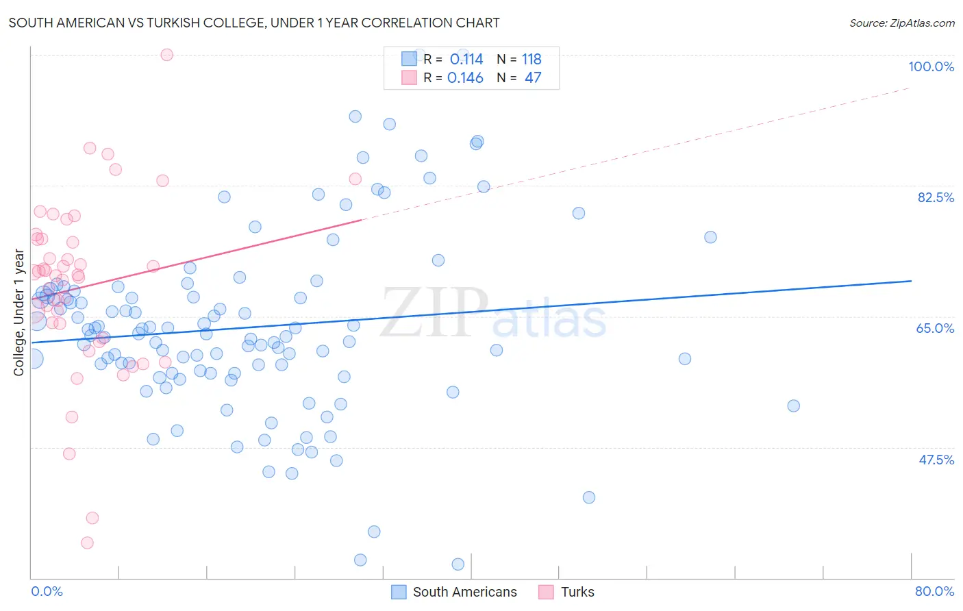 South American vs Turkish College, Under 1 year