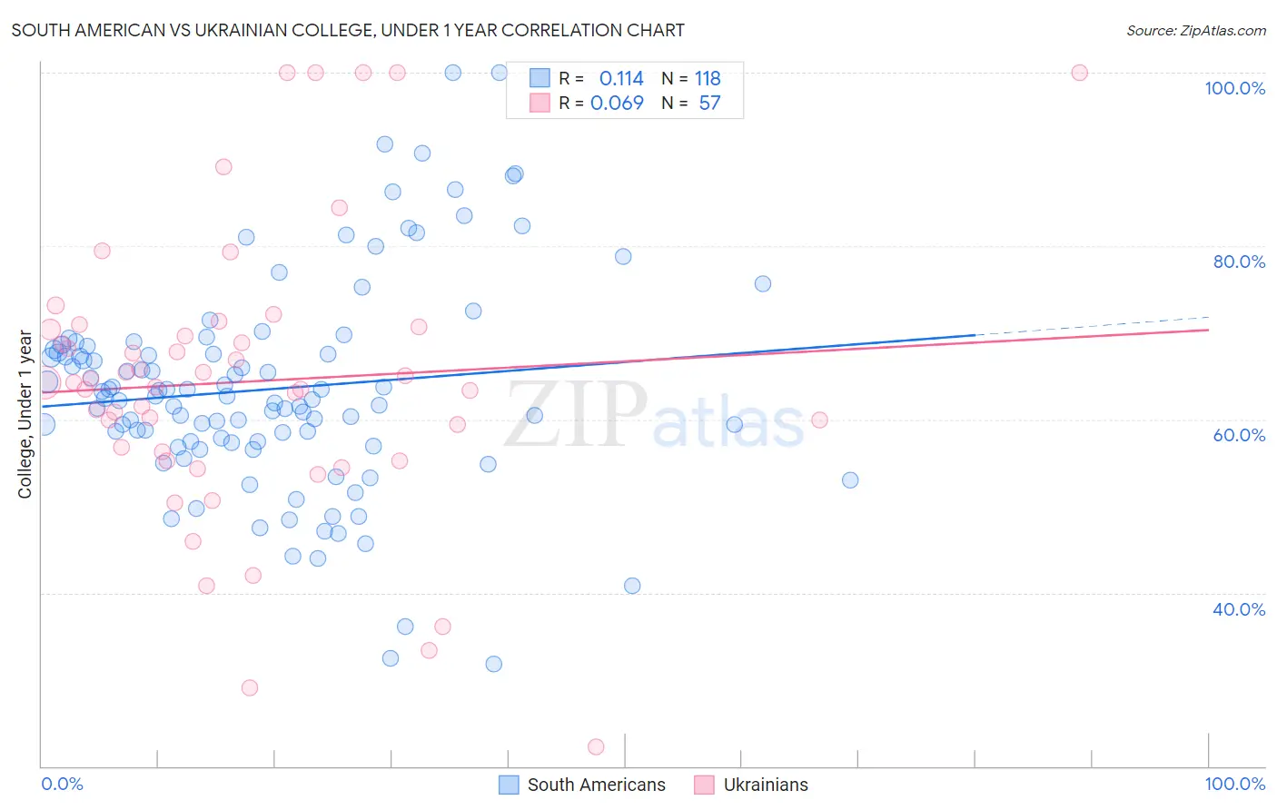 South American vs Ukrainian College, Under 1 year